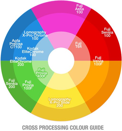 正沖負調色盤 (Cross Processing Colour Guide)