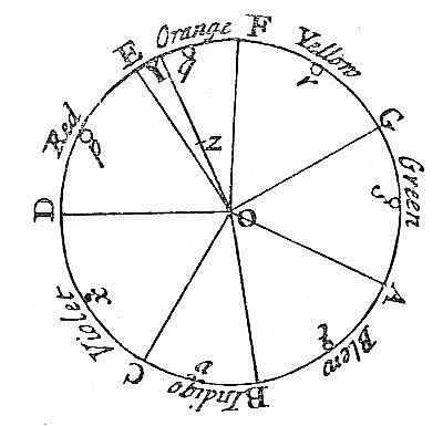图片：牛顿色环，作者 Isaac Newton，公共领域。图源 Wikimedia Commons